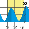 River Cove East Point tide chart for Monday, April 22, 2024