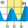 River Cove East Point tide chart for Tuesday, April 23, 2024