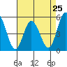 River Cove East Point tide chart for Thursday, April 25, 2024