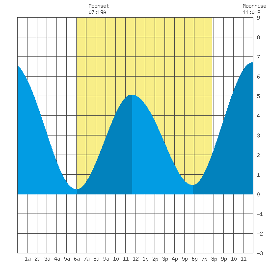 River Cove East Point tide chart for Friday, April 26, 2024