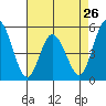 River Cove East Point tide chart for Friday, April 26, 2024