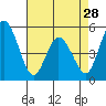 River Cove East Point tide chart for Sunday, April 28, 2024