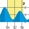 River Cove East Point tide chart for Tuesday, April 2, 2024