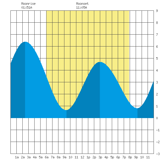 River Cove East Point tide chart for Tuesday, April 30, 2024