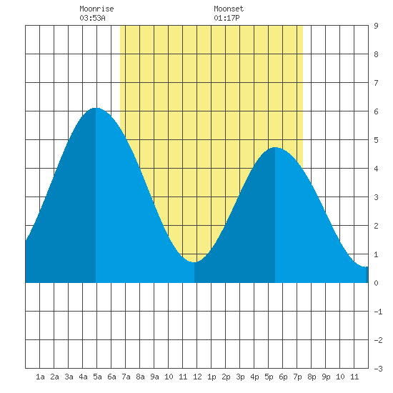 River Cove East Point tide chart for Wednesday, April 3, 2024