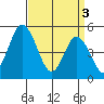 River Cove East Point tide chart for Wednesday, April 3, 2024