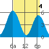 River Cove East Point tide chart for Thursday, April 4, 2024