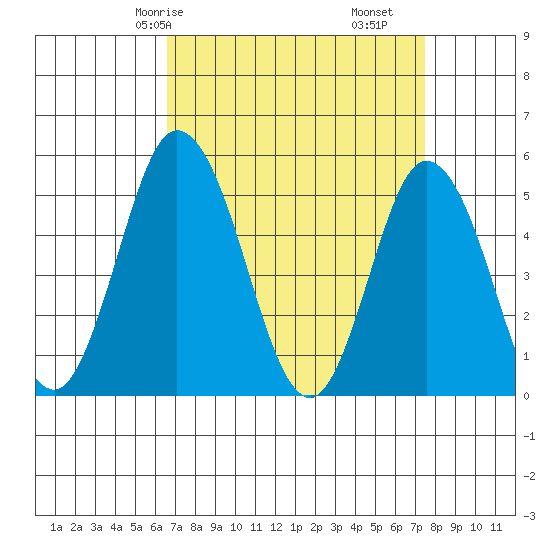 River Cove East Point tide chart for Friday, April 5, 2024