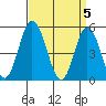 River Cove East Point tide chart for Friday, April 5, 2024