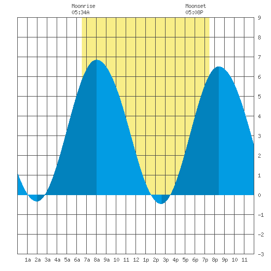 River Cove East Point tide chart for Saturday, April 6, 2024