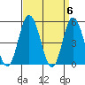 River Cove East Point tide chart for Saturday, April 6, 2024