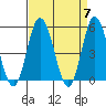 River Cove East Point tide chart for Sunday, April 7, 2024