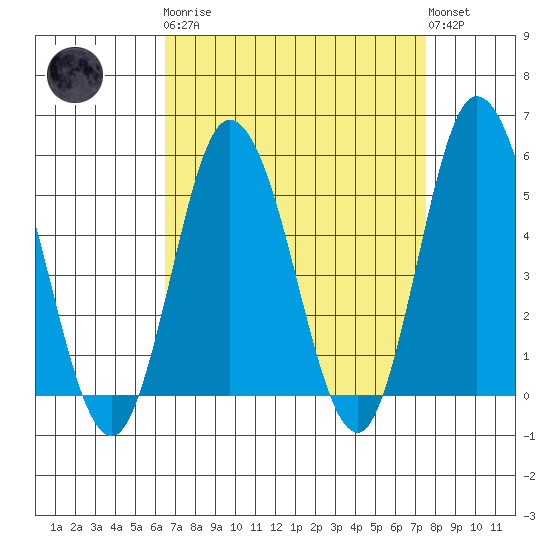 River Cove East Point tide chart for Monday, April 8, 2024