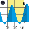 River Cove East Point tide chart for Monday, April 8, 2024