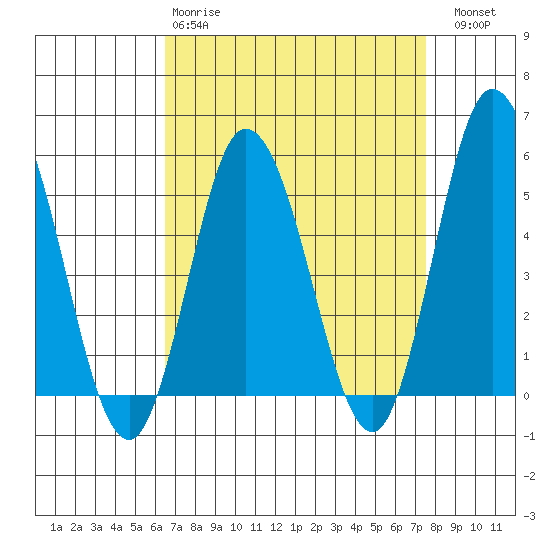 River Cove East Point tide chart for Tuesday, April 9, 2024