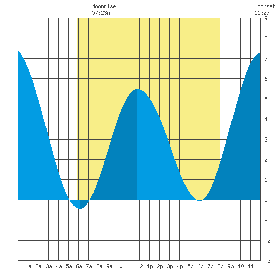 River Cove East Point tide chart for Friday, May 10, 2024