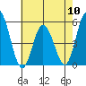 River Cove East Point tide chart for Friday, May 10, 2024