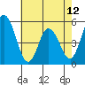 River Cove East Point tide chart for Sunday, May 12, 2024