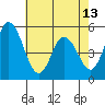 River Cove East Point tide chart for Monday, May 13, 2024