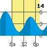 River Cove East Point tide chart for Tuesday, May 14, 2024