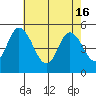 River Cove East Point tide chart for Thursday, May 16, 2024