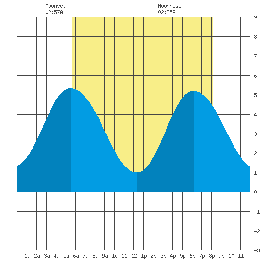 River Cove East Point tide chart for Friday, May 17, 2024