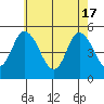 River Cove East Point tide chart for Friday, May 17, 2024