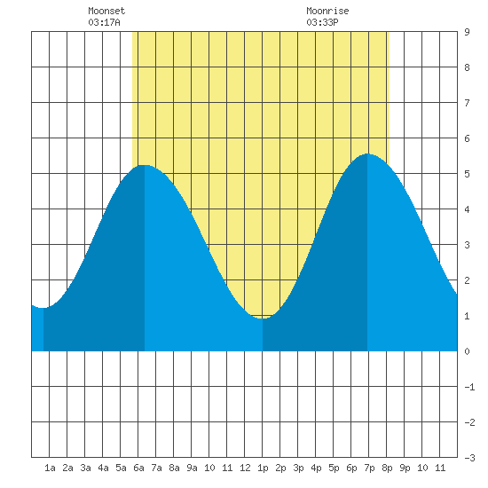 River Cove East Point tide chart for Saturday, May 18, 2024