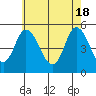 River Cove East Point tide chart for Saturday, May 18, 2024