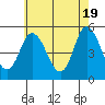 River Cove East Point tide chart for Sunday, May 19, 2024