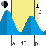 River Cove East Point tide chart for Wednesday, May 1, 2024