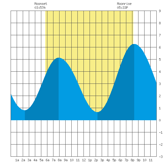 River Cove East Point tide chart for Monday, May 20, 2024