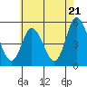 River Cove East Point tide chart for Tuesday, May 21, 2024