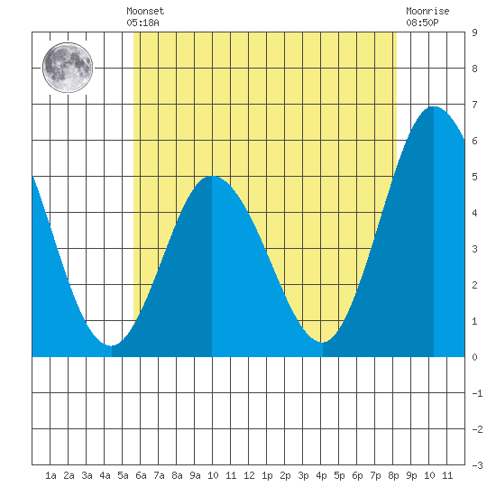 River Cove East Point tide chart for Thursday, May 23, 2024