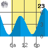 River Cove East Point tide chart for Thursday, May 23, 2024
