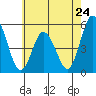River Cove East Point tide chart for Friday, May 24, 2024