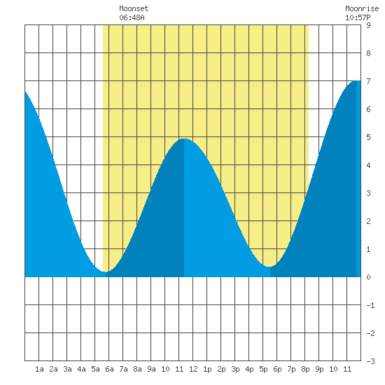 River Cove East Point tide chart for Saturday, May 25, 2024