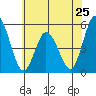 River Cove East Point tide chart for Saturday, May 25, 2024