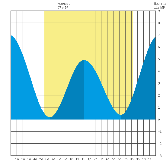 River Cove East Point tide chart for Sunday, May 26, 2024