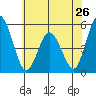 River Cove East Point tide chart for Sunday, May 26, 2024