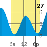 River Cove East Point tide chart for Monday, May 27, 2024
