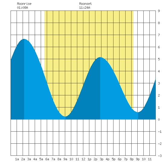 River Cove East Point tide chart for Wednesday, May 29, 2024