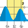 River Cove East Point tide chart for Thursday, May 2, 2024