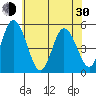 River Cove East Point tide chart for Thursday, May 30, 2024