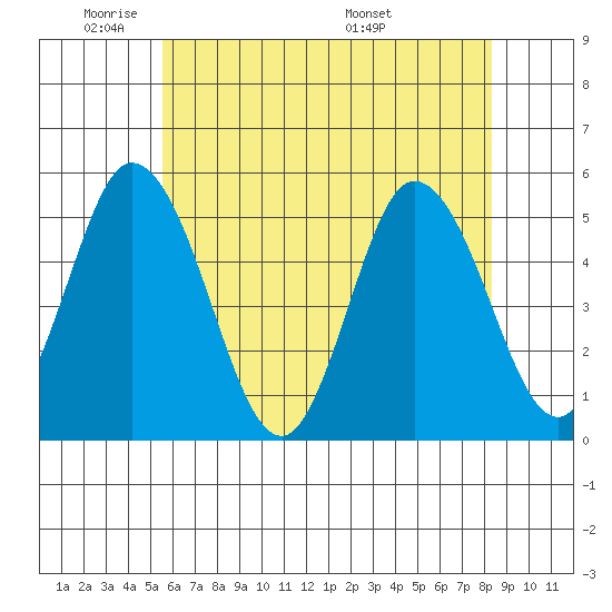 River Cove East Point tide chart for Friday, May 31, 2024