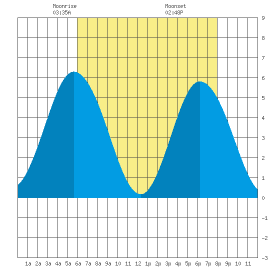 River Cove East Point tide chart for Friday, May 3, 2024