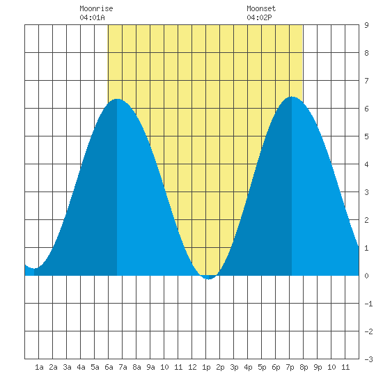 River Cove East Point tide chart for Saturday, May 4, 2024