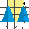 River Cove East Point tide chart for Saturday, May 4, 2024