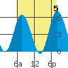 River Cove East Point tide chart for Sunday, May 5, 2024