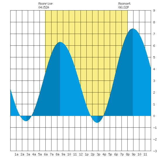 River Cove East Point tide chart for Monday, May 6, 2024